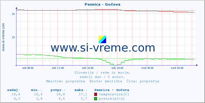 POVPREČJE :: Pesnica - Gočova :: temperatura | pretok | višina :: zadnji dan / 5 minut.