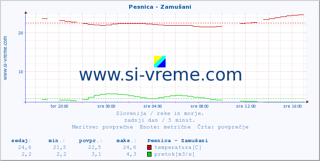 POVPREČJE :: Pesnica - Zamušani :: temperatura | pretok | višina :: zadnji dan / 5 minut.