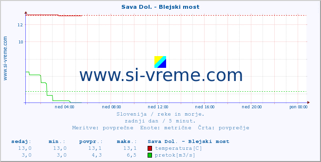 POVPREČJE :: Sava Dol. - Blejski most :: temperatura | pretok | višina :: zadnji dan / 5 minut.