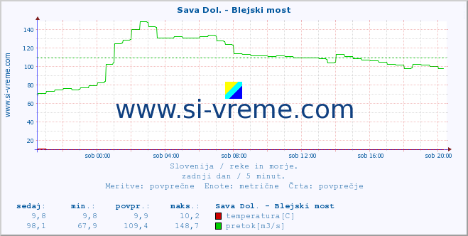 POVPREČJE :: Sava Dol. - Blejski most :: temperatura | pretok | višina :: zadnji dan / 5 minut.