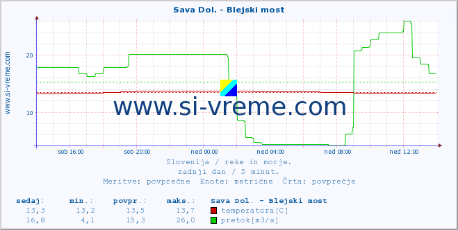 POVPREČJE :: Sava Dol. - Blejski most :: temperatura | pretok | višina :: zadnji dan / 5 minut.