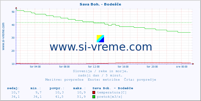 POVPREČJE :: Sava Boh. - Bodešče :: temperatura | pretok | višina :: zadnji dan / 5 minut.