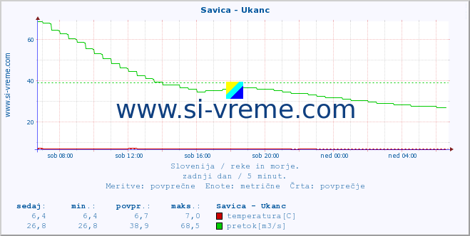 POVPREČJE :: Savica - Ukanc :: temperatura | pretok | višina :: zadnji dan / 5 minut.