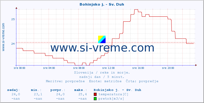 POVPREČJE :: Bohinjsko j. - Sv. Duh :: temperatura | pretok | višina :: zadnji dan / 5 minut.