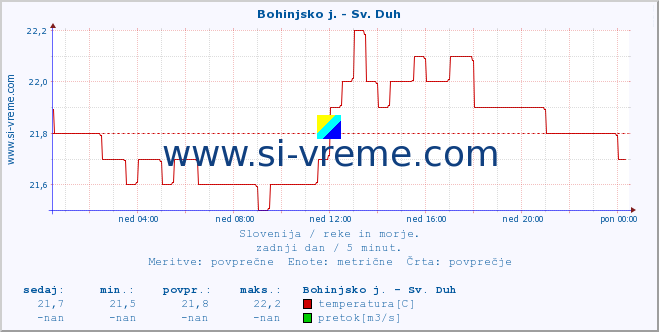 POVPREČJE :: Bohinjsko j. - Sv. Duh :: temperatura | pretok | višina :: zadnji dan / 5 minut.