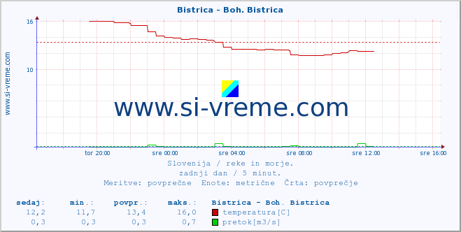 POVPREČJE :: Bistrica - Boh. Bistrica :: temperatura | pretok | višina :: zadnji dan / 5 minut.