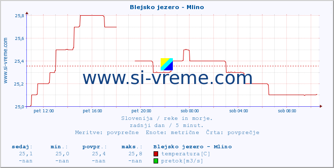 POVPREČJE :: Blejsko jezero - Mlino :: temperatura | pretok | višina :: zadnji dan / 5 minut.