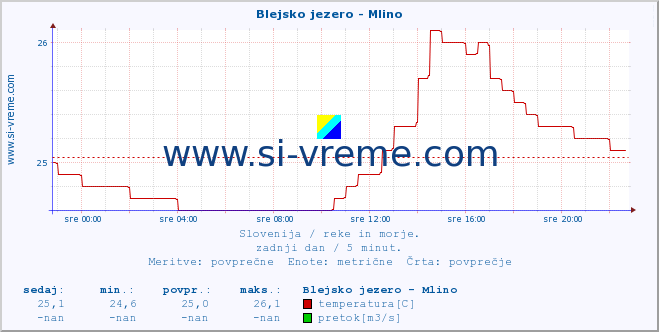 POVPREČJE :: Blejsko jezero - Mlino :: temperatura | pretok | višina :: zadnji dan / 5 minut.