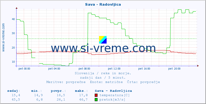 POVPREČJE :: Sava - Radovljica :: temperatura | pretok | višina :: zadnji dan / 5 minut.