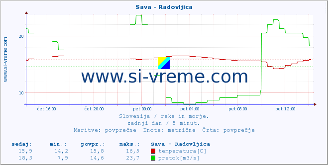 POVPREČJE :: Sava - Radovljica :: temperatura | pretok | višina :: zadnji dan / 5 minut.