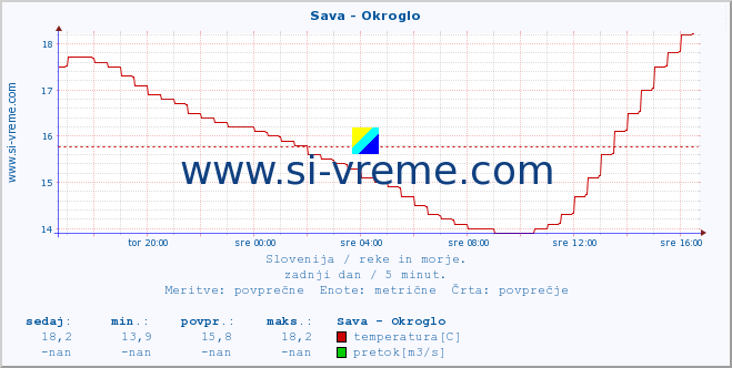 POVPREČJE :: Sava - Okroglo :: temperatura | pretok | višina :: zadnji dan / 5 minut.