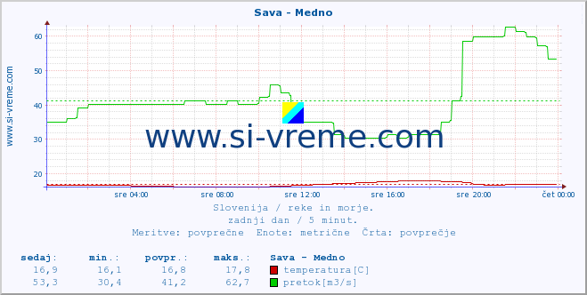 POVPREČJE :: Sava - Medno :: temperatura | pretok | višina :: zadnji dan / 5 minut.