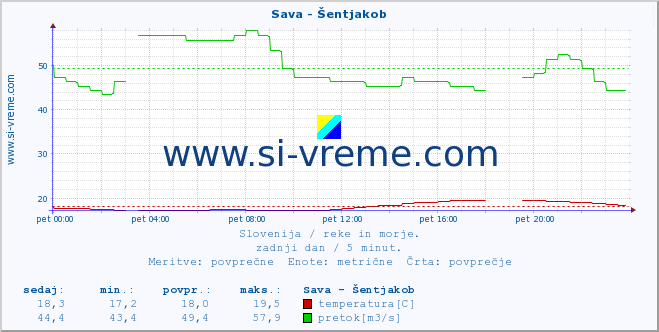 POVPREČJE :: Sava - Šentjakob :: temperatura | pretok | višina :: zadnji dan / 5 minut.