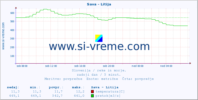 POVPREČJE :: Sava - Litija :: temperatura | pretok | višina :: zadnji dan / 5 minut.