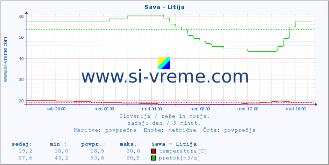 POVPREČJE :: Sava - Litija :: temperatura | pretok | višina :: zadnji dan / 5 minut.