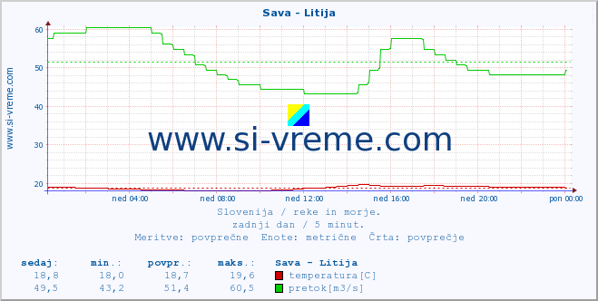 POVPREČJE :: Sava - Litija :: temperatura | pretok | višina :: zadnji dan / 5 minut.