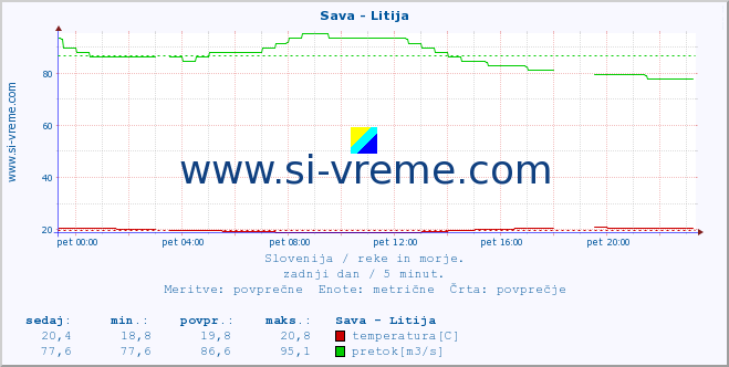 POVPREČJE :: Sava - Litija :: temperatura | pretok | višina :: zadnji dan / 5 minut.