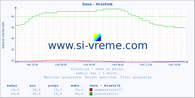 POVPREČJE :: Sava - Hrastnik :: temperatura | pretok | višina :: zadnji dan / 5 minut.