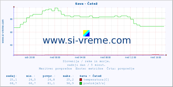 POVPREČJE :: Sava - Čatež :: temperatura | pretok | višina :: zadnji dan / 5 minut.