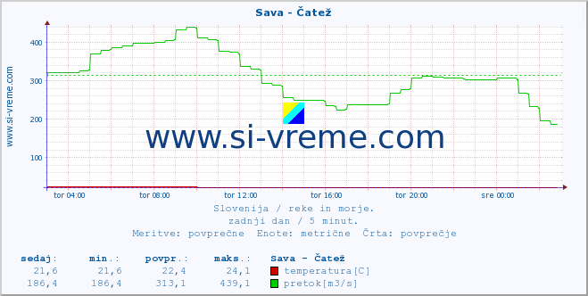 POVPREČJE :: Sava - Čatež :: temperatura | pretok | višina :: zadnji dan / 5 minut.