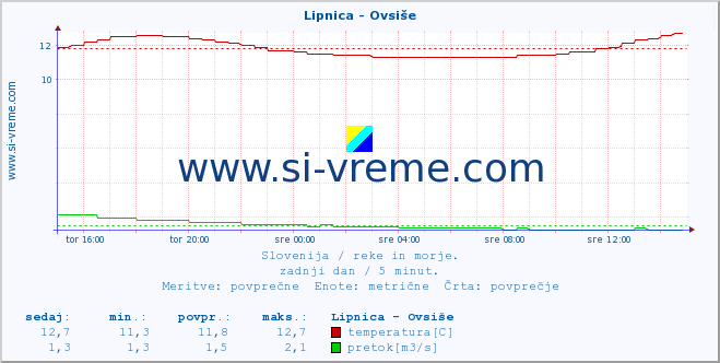 POVPREČJE :: Lipnica - Ovsiše :: temperatura | pretok | višina :: zadnji dan / 5 minut.