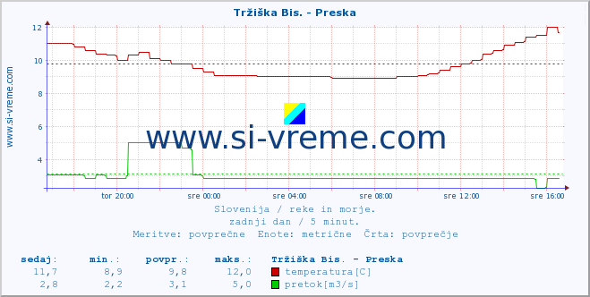 POVPREČJE :: Tržiška Bis. - Preska :: temperatura | pretok | višina :: zadnji dan / 5 minut.