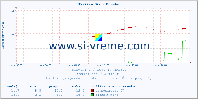 POVPREČJE :: Tržiška Bis. - Preska :: temperatura | pretok | višina :: zadnji dan / 5 minut.