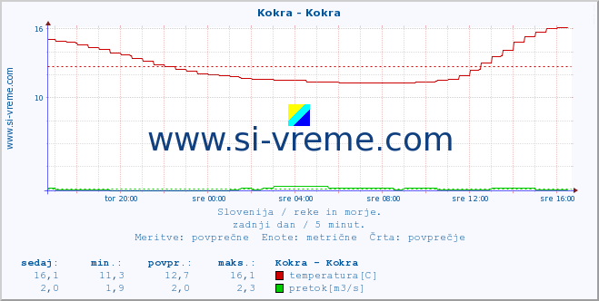 POVPREČJE :: Kokra - Kokra :: temperatura | pretok | višina :: zadnji dan / 5 minut.