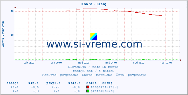 POVPREČJE :: Kokra - Kranj :: temperatura | pretok | višina :: zadnji dan / 5 minut.