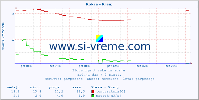 POVPREČJE :: Kokra - Kranj :: temperatura | pretok | višina :: zadnji dan / 5 minut.