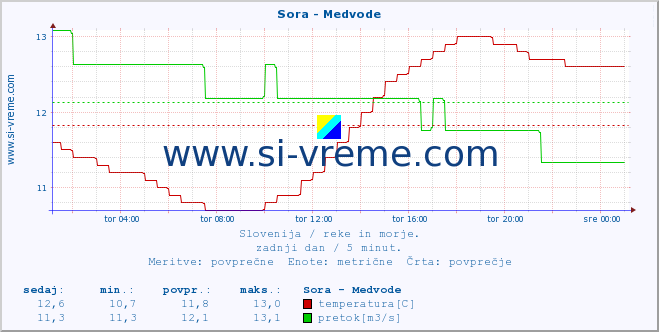 POVPREČJE :: Sora - Medvode :: temperatura | pretok | višina :: zadnji dan / 5 minut.