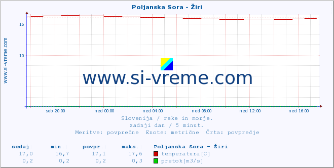 POVPREČJE :: Poljanska Sora - Žiri :: temperatura | pretok | višina :: zadnji dan / 5 minut.