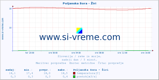 POVPREČJE :: Poljanska Sora - Žiri :: temperatura | pretok | višina :: zadnji dan / 5 minut.