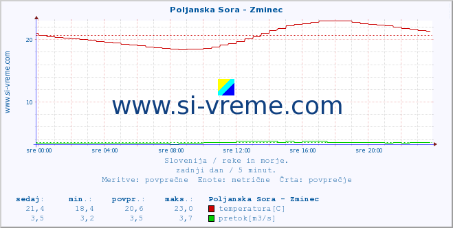 POVPREČJE :: Poljanska Sora - Zminec :: temperatura | pretok | višina :: zadnji dan / 5 minut.