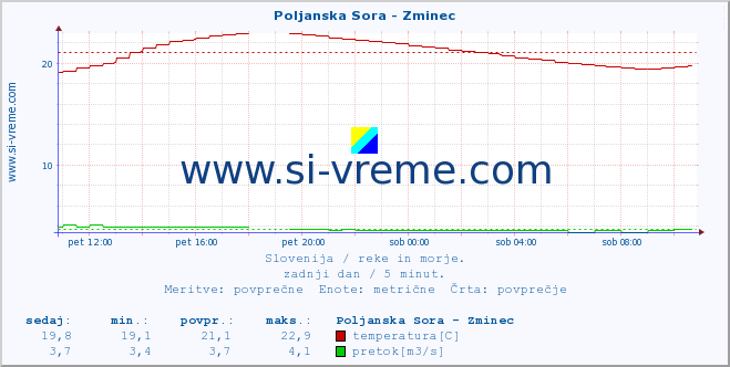 POVPREČJE :: Poljanska Sora - Zminec :: temperatura | pretok | višina :: zadnji dan / 5 minut.