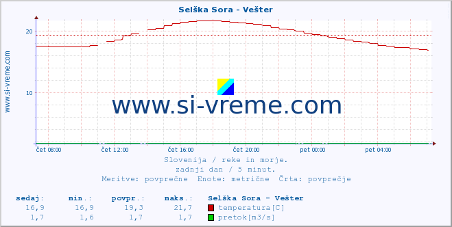 POVPREČJE :: Selška Sora - Vešter :: temperatura | pretok | višina :: zadnji dan / 5 minut.