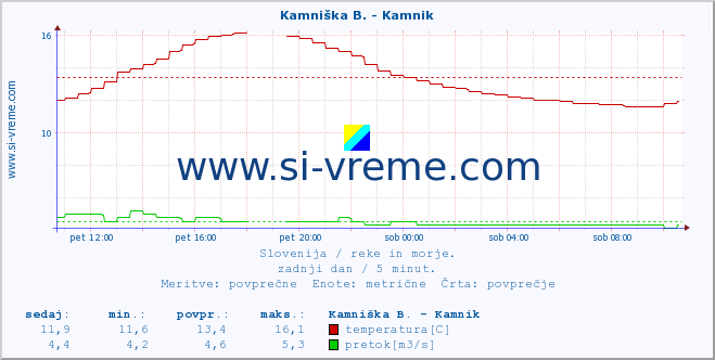 POVPREČJE :: Kamniška B. - Kamnik :: temperatura | pretok | višina :: zadnji dan / 5 minut.