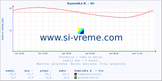 POVPREČJE :: Kamniška B. - Vir :: temperatura | pretok | višina :: zadnji dan / 5 minut.