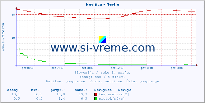 POVPREČJE :: Nevljica - Nevlje :: temperatura | pretok | višina :: zadnji dan / 5 minut.