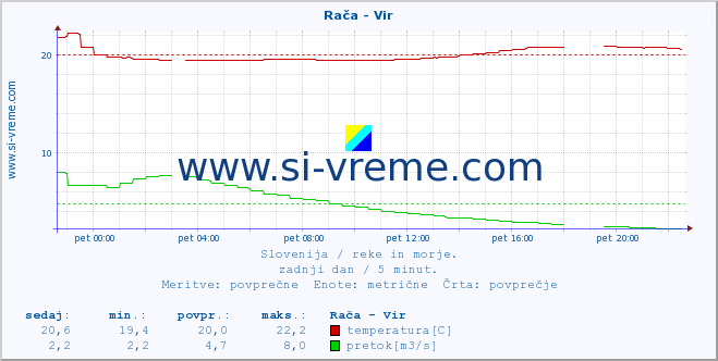 POVPREČJE :: Rača - Vir :: temperatura | pretok | višina :: zadnji dan / 5 minut.