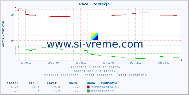 POVPREČJE :: Rača - Podrečje :: temperatura | pretok | višina :: zadnji dan / 5 minut.