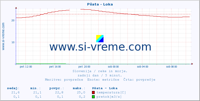 POVPREČJE :: Pšata - Loka :: temperatura | pretok | višina :: zadnji dan / 5 minut.