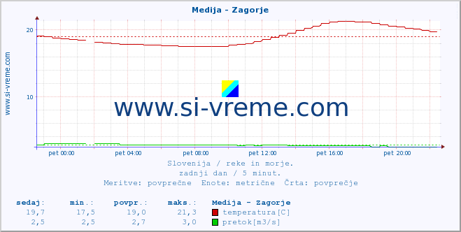 POVPREČJE :: Medija - Zagorje :: temperatura | pretok | višina :: zadnji dan / 5 minut.