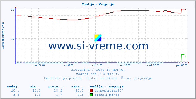 POVPREČJE :: Medija - Zagorje :: temperatura | pretok | višina :: zadnji dan / 5 minut.