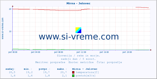 POVPREČJE :: Mirna - Jelovec :: temperatura | pretok | višina :: zadnji dan / 5 minut.