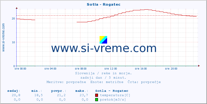 POVPREČJE :: Sotla - Rogatec :: temperatura | pretok | višina :: zadnji dan / 5 minut.