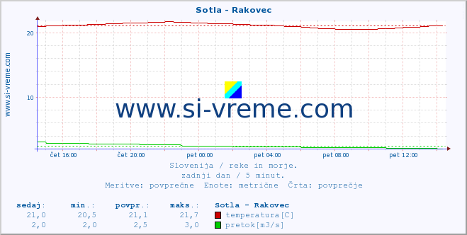 POVPREČJE :: Sotla - Rakovec :: temperatura | pretok | višina :: zadnji dan / 5 minut.