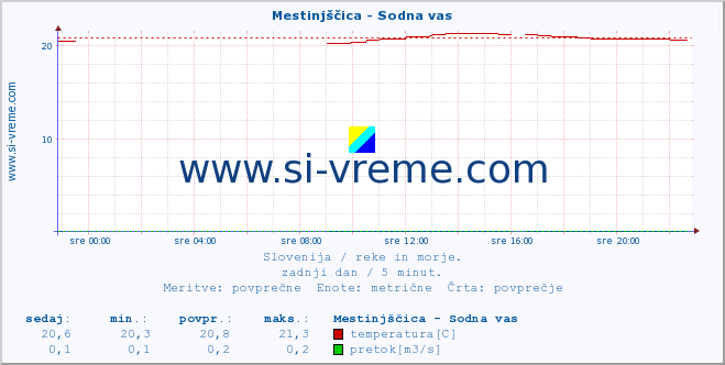 POVPREČJE :: Mestinjščica - Sodna vas :: temperatura | pretok | višina :: zadnji dan / 5 minut.