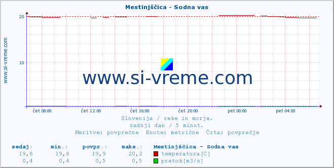 POVPREČJE :: Mestinjščica - Sodna vas :: temperatura | pretok | višina :: zadnji dan / 5 minut.