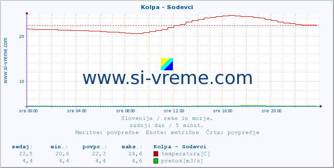 POVPREČJE :: Kolpa - Sodevci :: temperatura | pretok | višina :: zadnji dan / 5 minut.